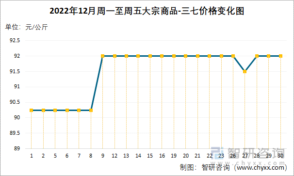 2022年12月周一至周五大宗商品-三七价格变化图