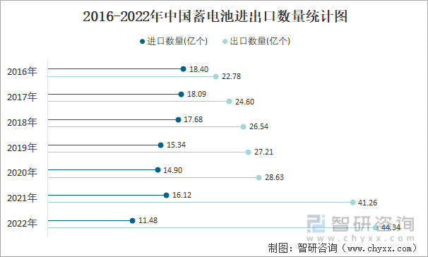 2016-2022年中国蓄电池进出口数量统计图