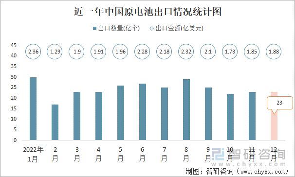 近一年中国原电池出口情况统计图