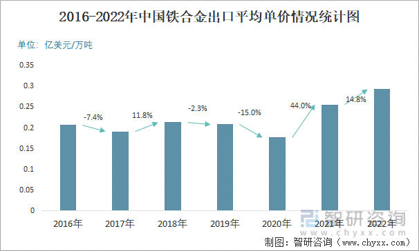 2016-2022年中国铁合金出口平均单价情况统计图