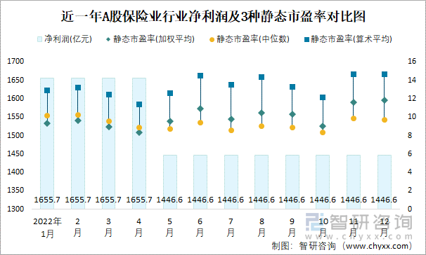 近一年A股保险业行业净利润及3种静态市盈率对比图