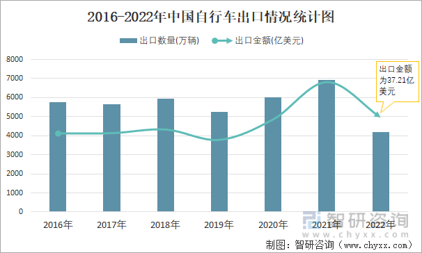 2016-2022年中国自行车出口情况统计图