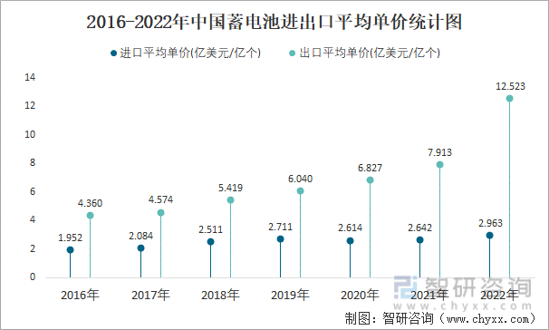 2016-2022年中国蓄电池进出口平均单价统计图