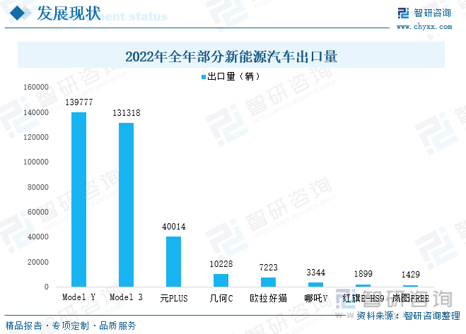 2022年，特斯拉（上海）以出口量27.1万辆占据我国新能源车企出口第一，占我国新能源汽车总出口量的40%，其中Model Y出口量13.98万辆，Model 3出口量13.13万辆，分别位居我国新能源车型出口榜第一、第二；比亚迪作为我国最大的新能源车企，其2022年出口规模为55916辆（包括燃油车与新能源汽车），同比增幅超3倍，主要受益于元PLUS在2022年于哥斯达黎加首都圣何塞、巴西圣保罗、泰国、澳洲等多个海外地区上市，2022年元PLUS出口量达40014辆，占比亚迪总出口量的71.6%；几何汽作为吉利汽车集团旗下的高端纯电品牌，在2022年出口量为10228辆，全部由几何C车型贡献。