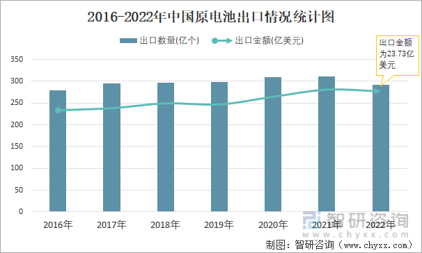 2016-2022年中国原电池出口情况统计图