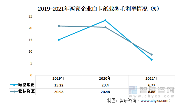 2019-2021年两家企业白卡纸业务毛利率情况（%）