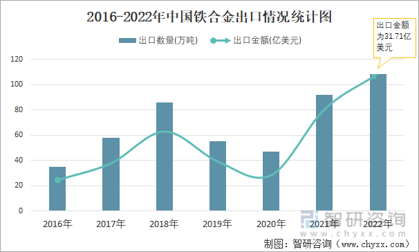 2016-2022年中国铁合金出口情况统计图