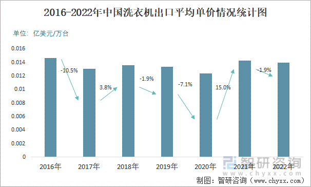 2016-2022年中国洗衣机出口平均单价情况统计图