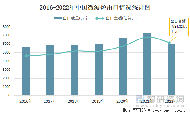 2016-2022年中国微波炉出口情况统计图