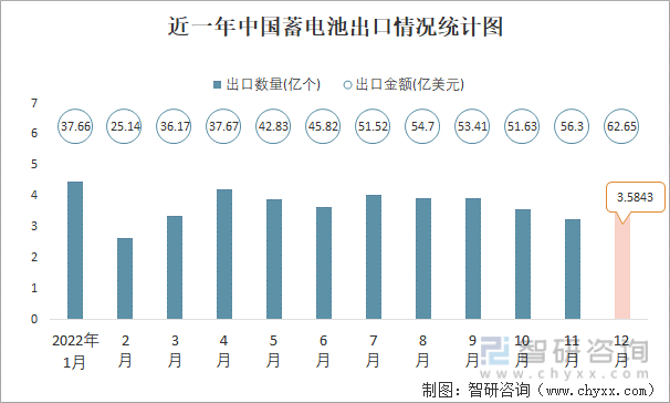 近一年中国蓄电池出口情况统计图