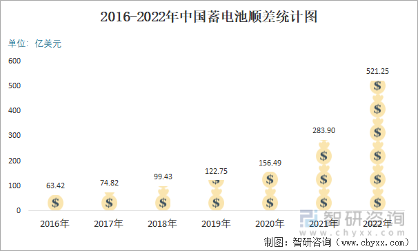 2016-2022年中国蓄电池顺差统计图
