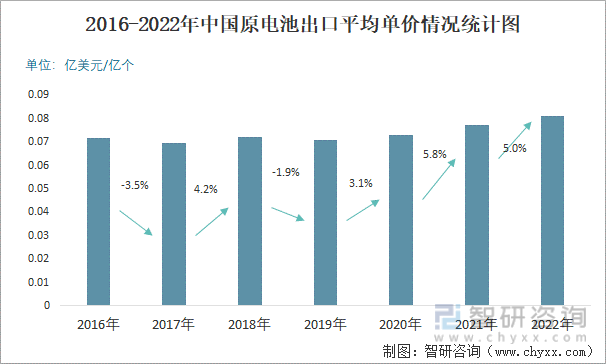 2016-2022年中国原电池出口平均单价情况统计图
