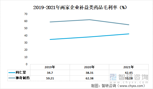 2019-2021年兩家企業補益類藥品毛利率（%）