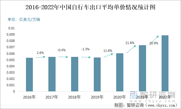 2016-2022年中国自行车出口平均单价情况统计图