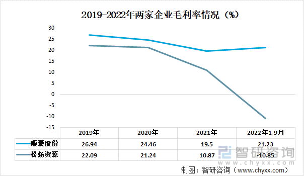 2019-2022年兩家企業毛利率情況（%）
