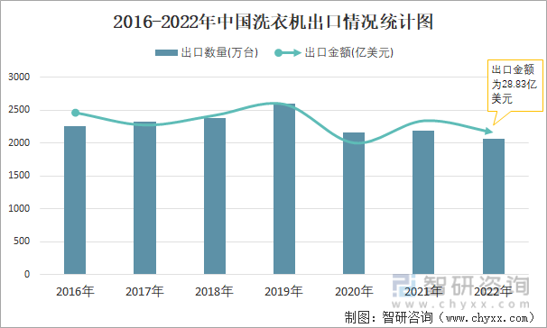 2016-2022年中国洗衣机出口情况统计图