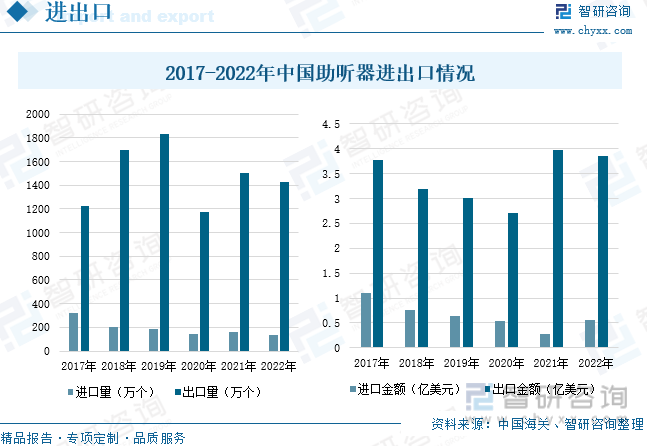 我国助听器主要以出口为主，2017年后中国助听器进口量呈现逐渐下降的趋势，2020年新冠疫情的影响使得助听器进口量下降至140.98万个，主要原因是中国助听器虽然发展迅速，但生产的产品主要以低端为主，技术水平较低，2022年中国助听器进口数量为135.49万个。中国助听器出口量远远高于进口量，2019年中国助听器出口量达1831.2万个，约为进口量的10倍。主要原因是中国是制造业大国，生产的助听器能够满足国内的需求，加之成本的优势，因此中国助听器出口量远远高于进口量，2022年中国助听器出口量为1431.76万个。中国助听器出口规模也高于进口规模。2022年中国助听器进口金额为0.55亿美元，较上年增长102.6%，2022年中国助听器出口金额为3.86亿美元。