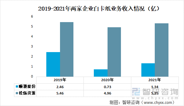 2019-2021年兩家企業白卡紙業務收入情況（億）