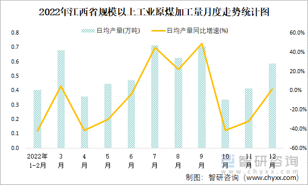 2022年江西省規模以上工業原煤加工量月度走勢統計圖