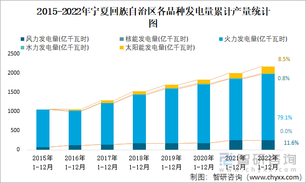 2015-2022年宁夏回族自治区各品种发电量累计产量统计图