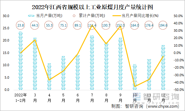 2022年江西省规模以上工业原煤月度产量统计图