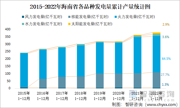 2015-2022年海南省各品種發電量累計產量統計圖