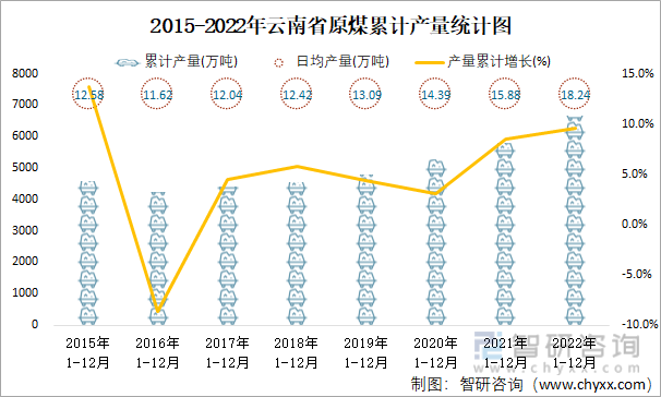 2015-2022年云南省原煤累計產量統計圖