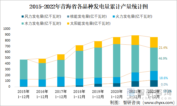 2015-2022年青海省各品种发电量累计产量统计图