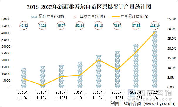 2015-2022年新疆维吾尔自治区原煤累计产量统计图