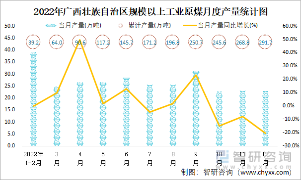 2022年广西壮族自治区规模以上工业原煤月度产量统计图