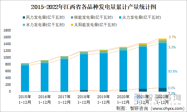2015-2022年江西省各品种发电量累计产量统计图