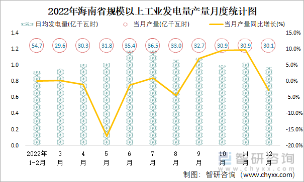 2022年海南省规模以上工业发电量产量月度统计图