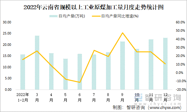 2022年云南省規模以上工業原煤加工量月度走勢統計圖