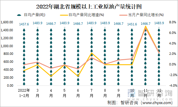 2022年湖北省规模以上工业原油产量统计图