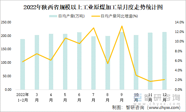2022年陕西省规模以上工业原煤加工量月度走势统计图
