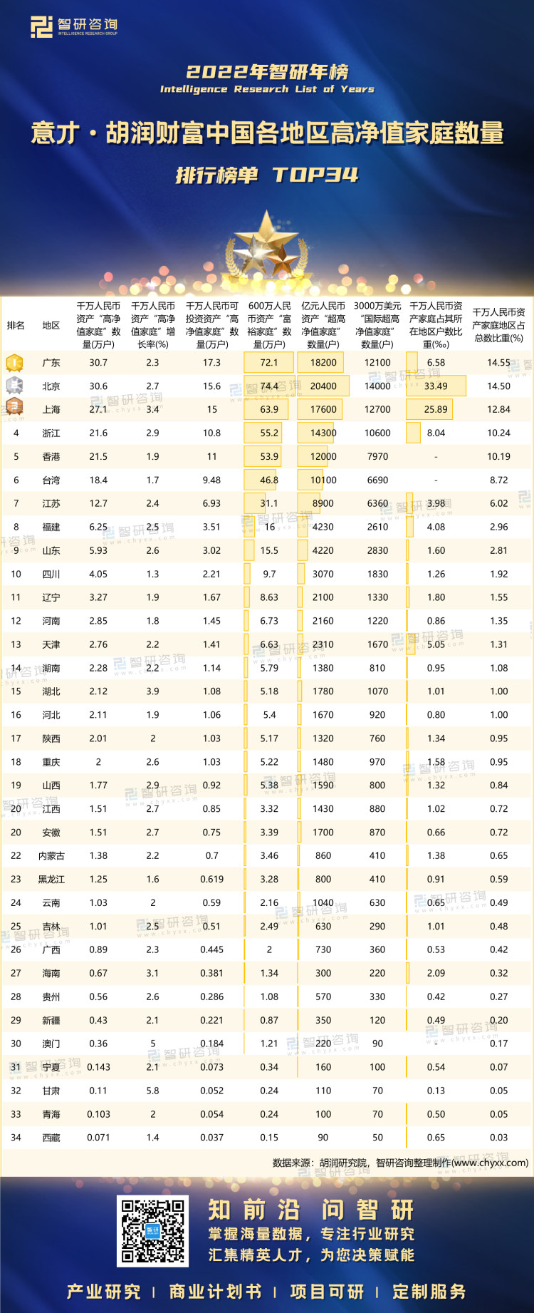 0324：2022胡潤財富分地區榜單-二維碼（萬桃紅）