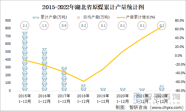 2015-2022年湖北省原煤累計產量統計圖
