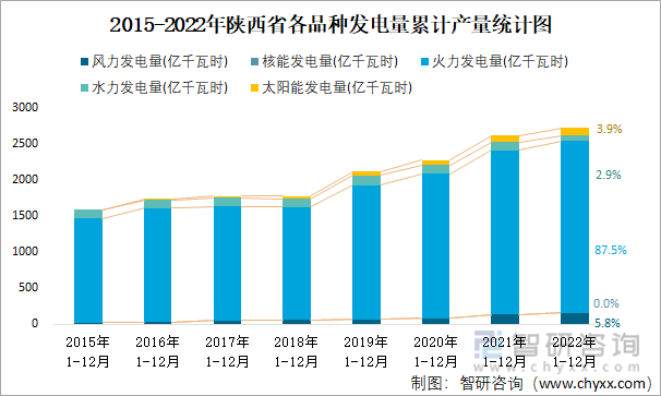 2015-2022年陕西省各品种发电量累计产量统计图