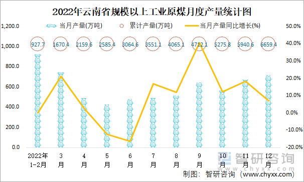 2022年云南省規模以上工業原煤月度產量統計圖