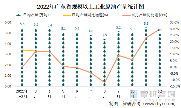 2022年廣東省規模以上工業原油產量統計圖