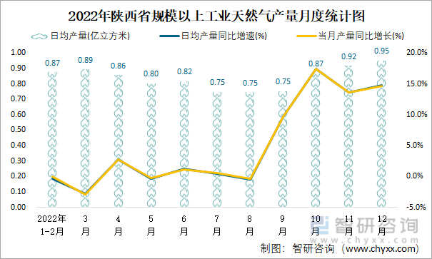 2022年陕西省规模以上工业天然气产量月度统计图