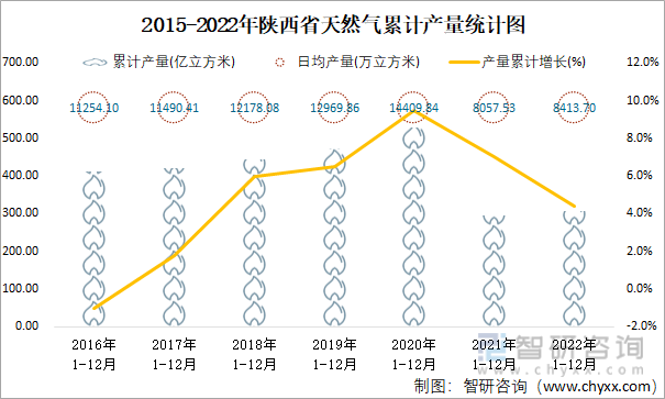 2015-2022年陕西省天然气累计产量统计图