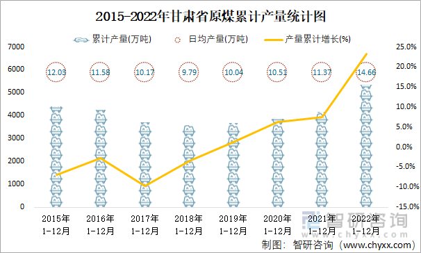 2015-2022年甘肅省原煤累計產量統計圖