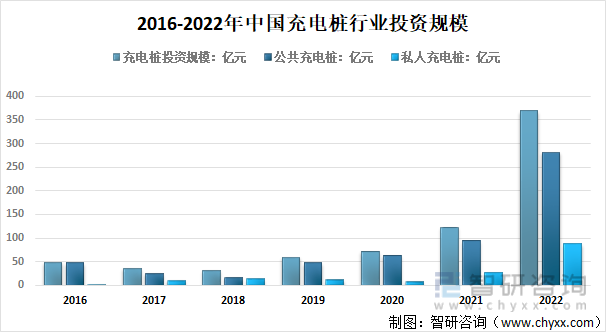 2013-2022年中國充電樁行業投資規模