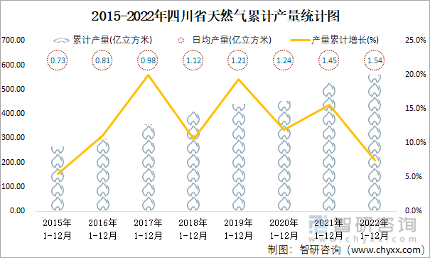 2015-2022年四川省天然氣累計產量統計圖