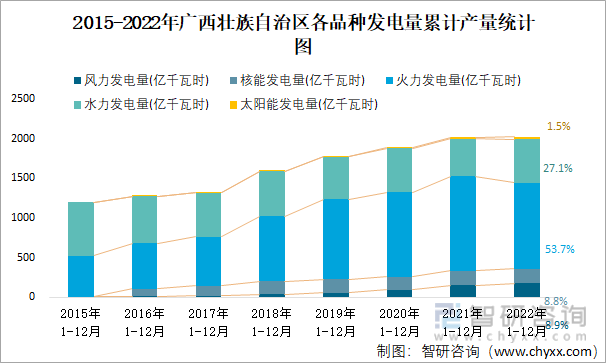 2015-2022年廣西壯族自治區各品種發電量累計產量統計圖