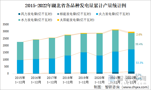 2015-2022年湖北省各品种发电量累计产量统计图