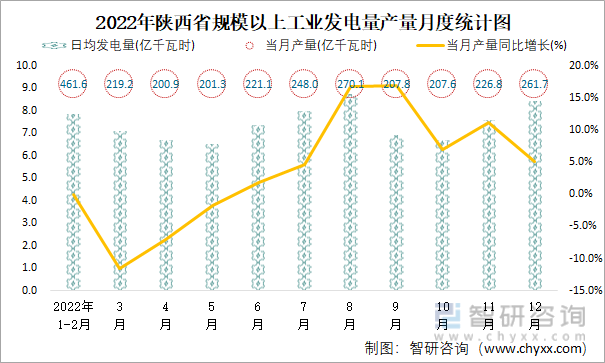 2022年陕西省规模以上工业发电量产量月度统计图