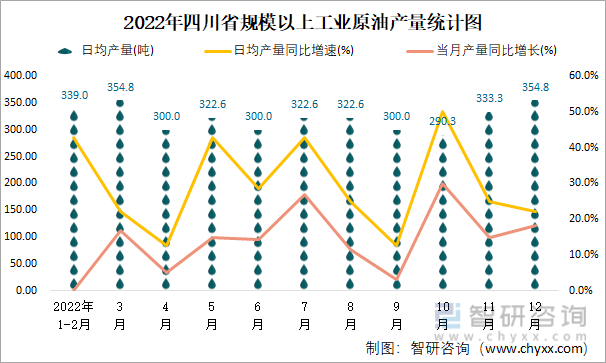 2022年四川省規模以上工業原油產量統計圖