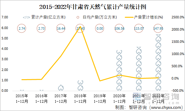 2015-2022年甘肅省天然氣累計產量統計圖